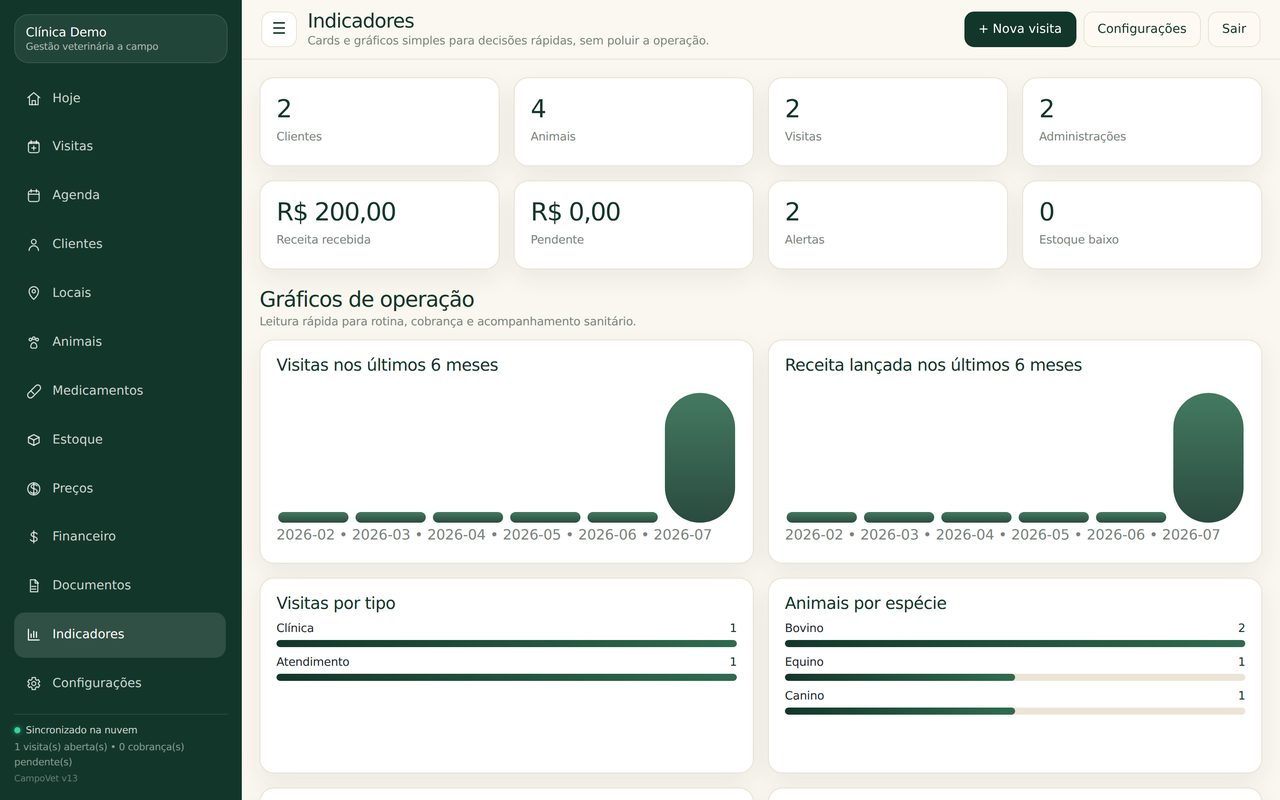 Tela de indicadores do CampoVet, com gráficos de receita e estoque